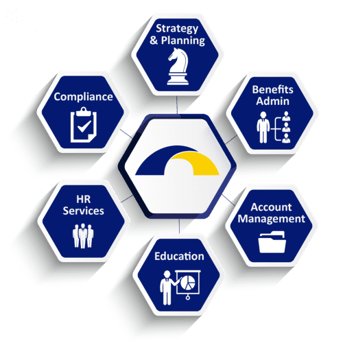 Employee benefit services, picture of six blue hexagons surrounding our logo. Six hexagons state strategy and planning, benefits admin, account management, education, HR services, and compliance.